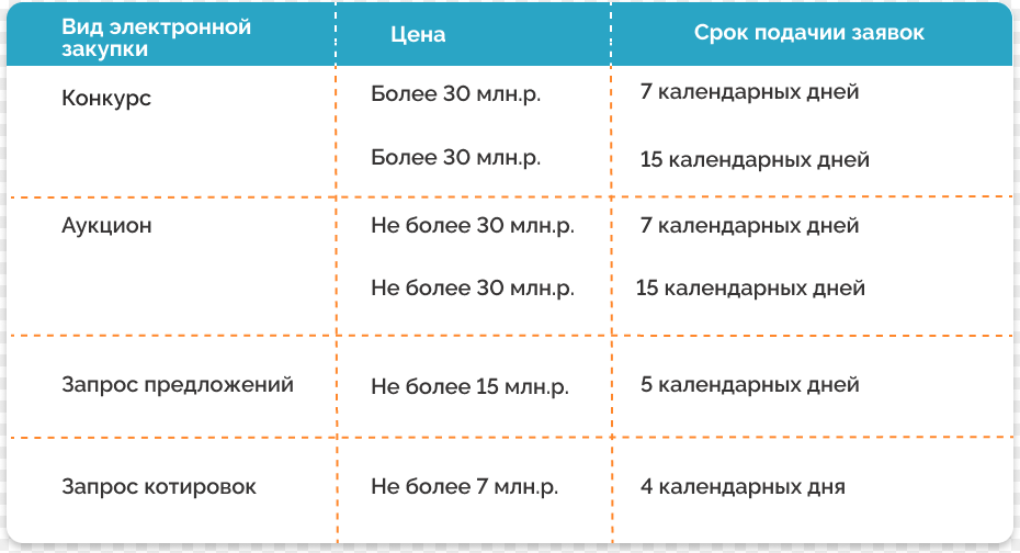 Таблица сроков для всех этапов закупки Фз 44 электронный аукцион таблица
