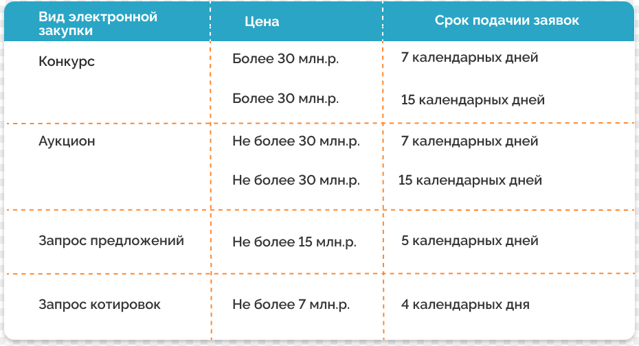 Этапы закупок для МСП по 223-ФЗ