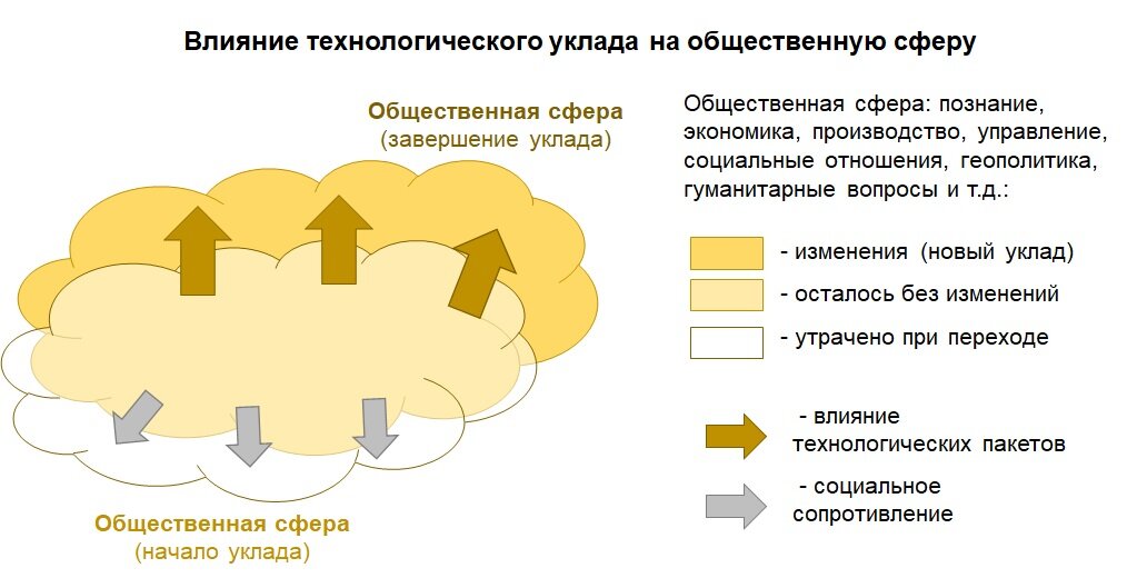 Рис. 1. Влияние технологического уклада на общественную сферу