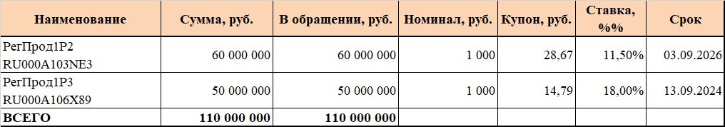 Облигации в обращении