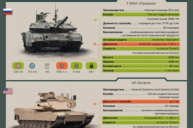    Пять самых мощных танков в мире. Инфографика