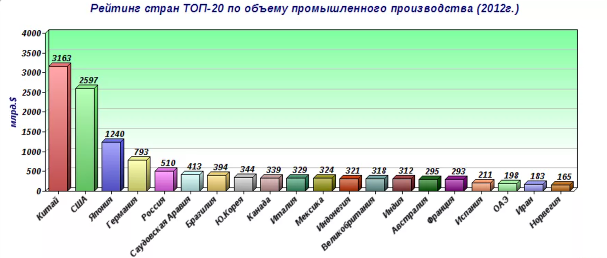 20 Стран лидеров в мировом промышленном производстве. Диаграмма 20 стран в мировом промышленном производстве. Диаграмма 20 стран лидеров в промышленном производстве. Объем промышленного производства стран.