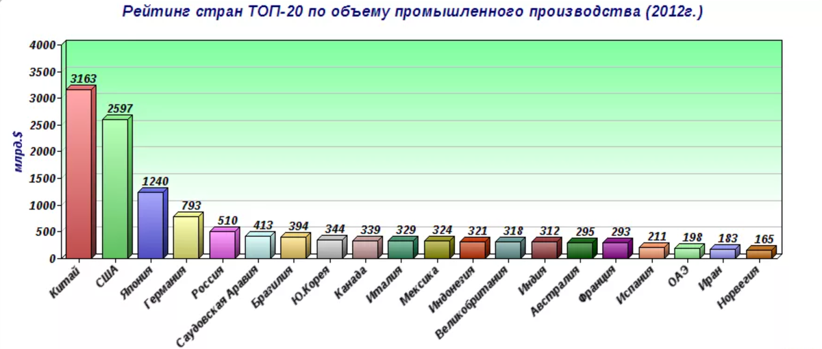 Объемы производства промышленности. 20 Стран лидеров в мировом промышленном производстве. Диаграмма 20 стран в мировом промышленном производстве. Диаграмма 20 стран лидеров в промышленном производстве. Объем промышленного производства стран.