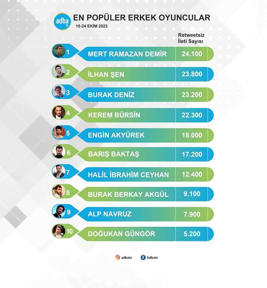 Мерт Рамазан Демир занял первое место в рейтинге Adba TV