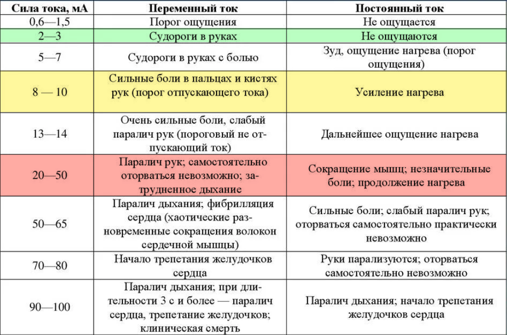 Какой пульсовой коридор соответствует выполнению стандартных нагрузок