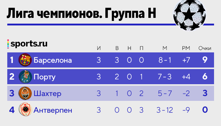 Плей офф лч. Лига чемпионов турнирная таблица 2021. Групповой этап лиги чемпионов 2022 2023. Лч группы. Лига чемпионов 2 октября.