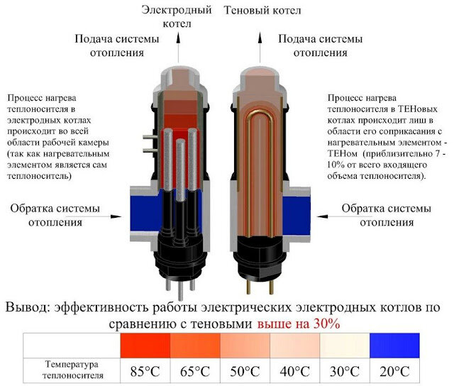 Электрический котел для отопления частного дома: тонкости выбора