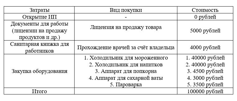 Затраты на открытие бизнеса