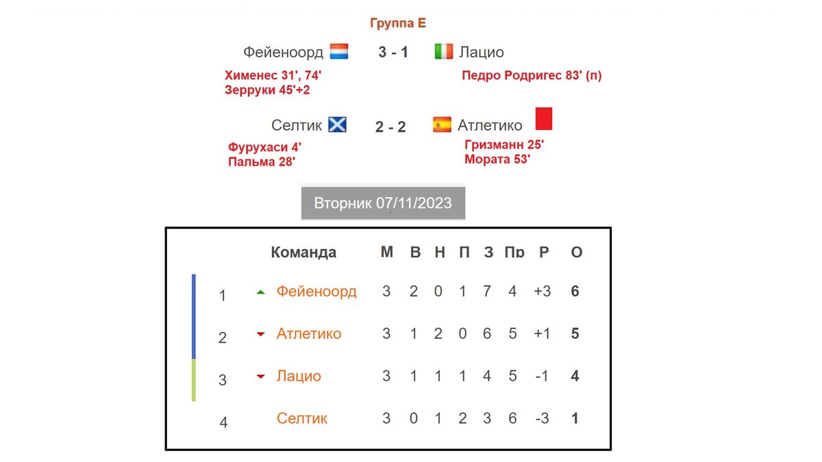 Лига Чемпионов. 3 тур. Таблица. Результаты. Расписание. ПСЖ - Милан.  Барселона – Шахтёр. | Алекс Спортивный * Футбол | Дзен