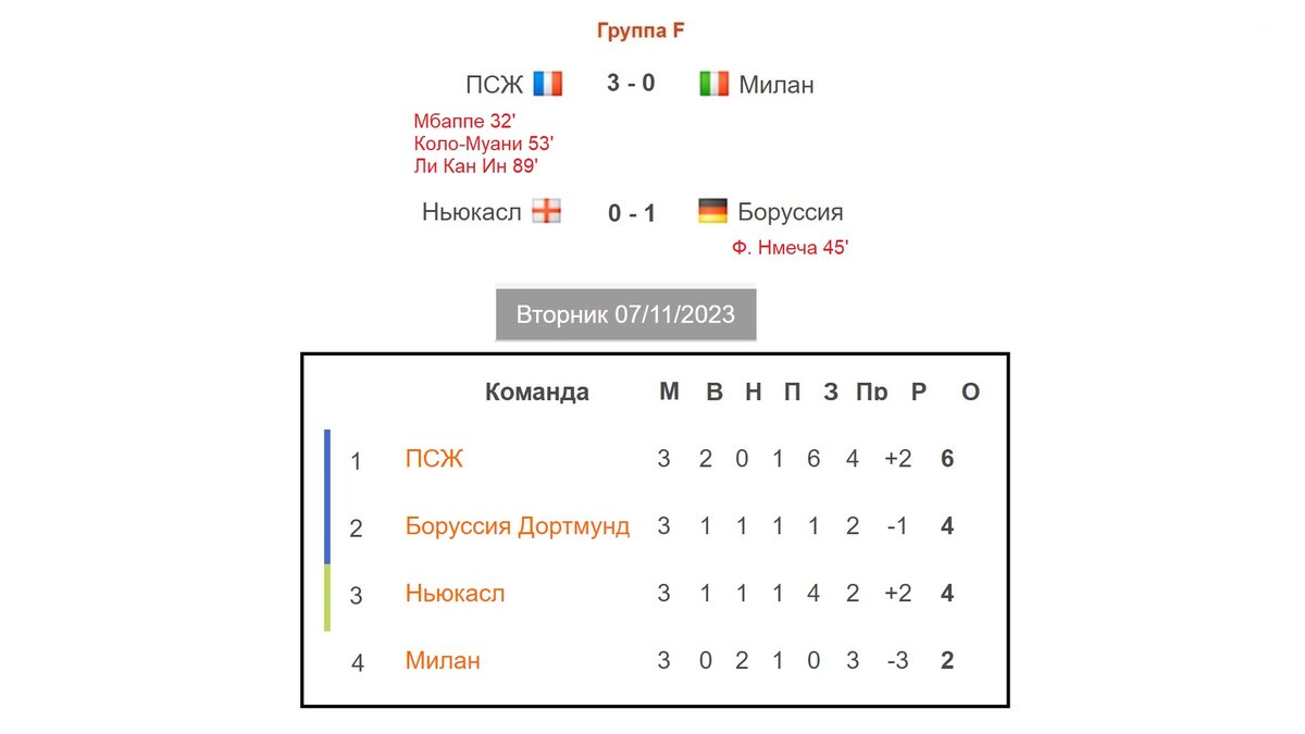 Лига Чемпионов. 3 тур. Таблица. Результаты. Расписание. ПСЖ - Милан.  Барселона – Шахтёр. | Алекс Спортивный * Футбол | Дзен