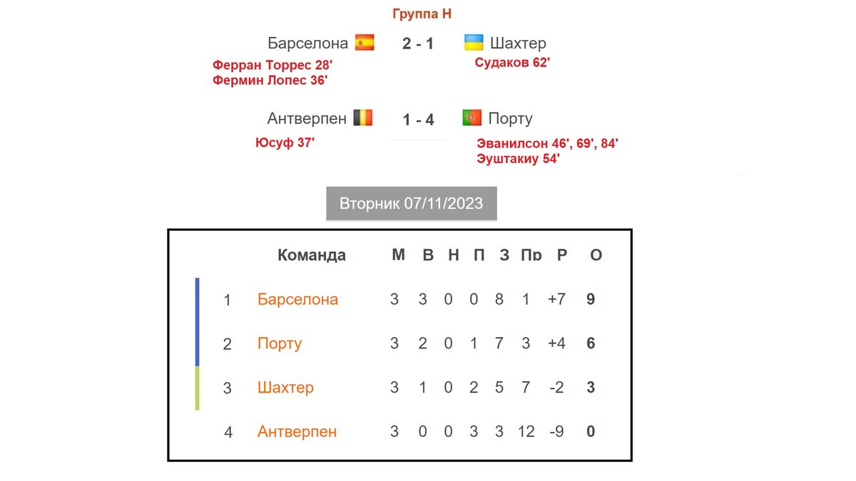 Лига Чемпионов. 3 тур. Таблица. Результаты. Расписание. ПСЖ - Милан.  Барселона – Шахтёр. | Алекс Спортивный * Футбол | Дзен