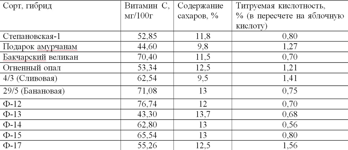 Результаты биохимического анализа плодов жимолости разных сортов и гибридов (скриншот)