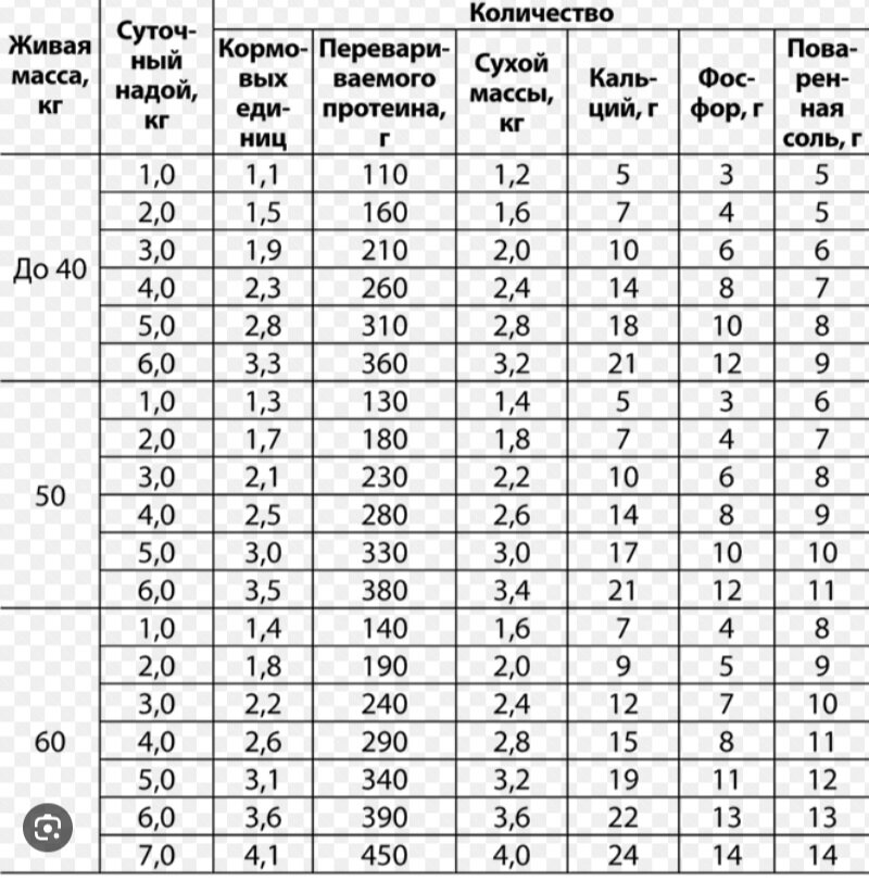 Кормление козлят с рождения таблица