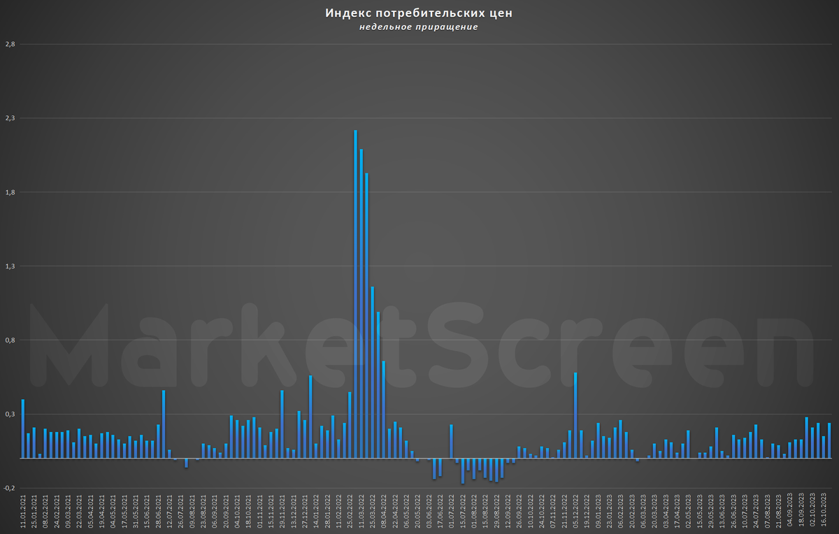 Доброе утро, всем привет!Четверг, а значит время поговорить про нашу с вами инфляцию. На неделе с 17 по 23 октября 2023 г. на потребительском рынке цены выросли на 0,24%.-2