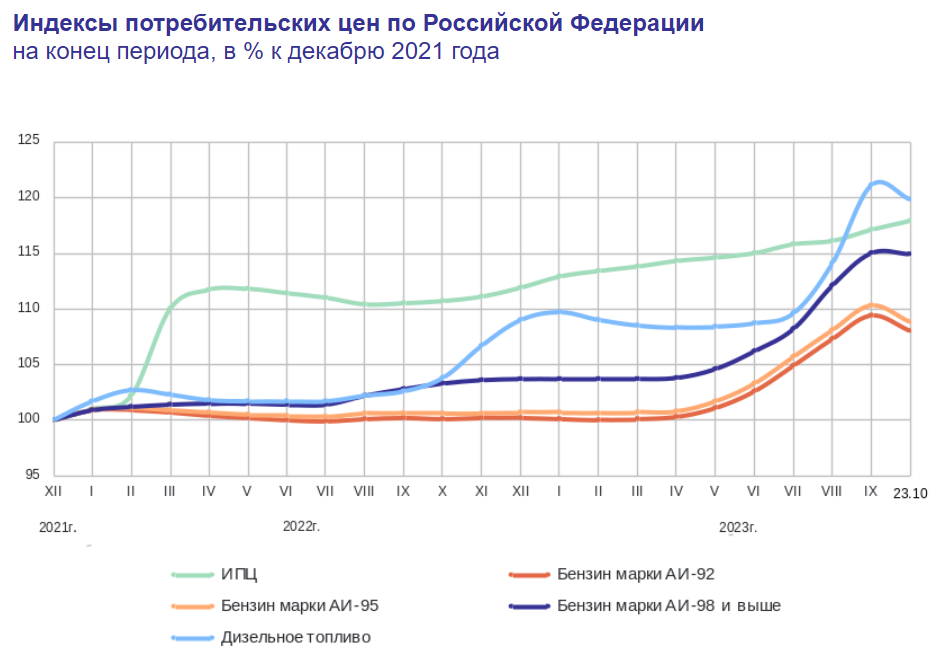 Доброе утро, всем привет!  Четверг, а значит время поговорить про нашу с вами инфляцию. На неделе с 17 по 23 октября 2023 г. на потребительском рынке цены выросли на 0,24%.-3