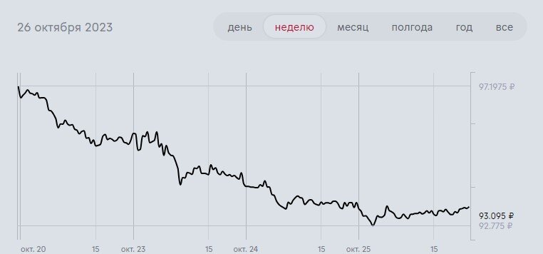 динамика курса рубля к доллару за неделю