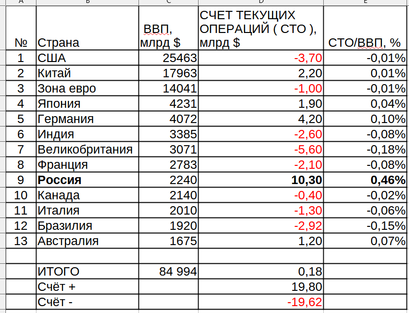 Таблица сравнения ведущих стран