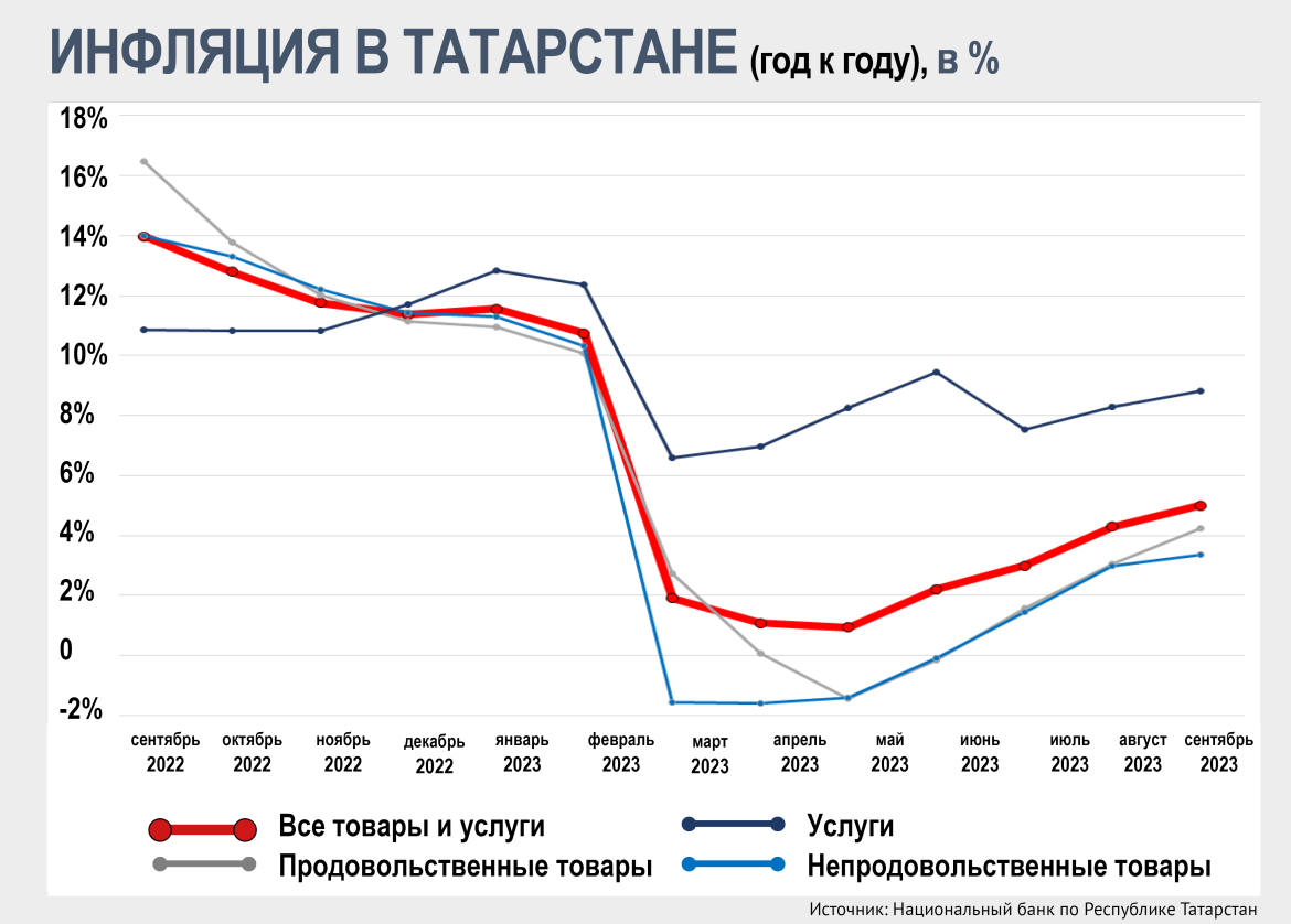 ​В Татарстане инфляция достигла 5%