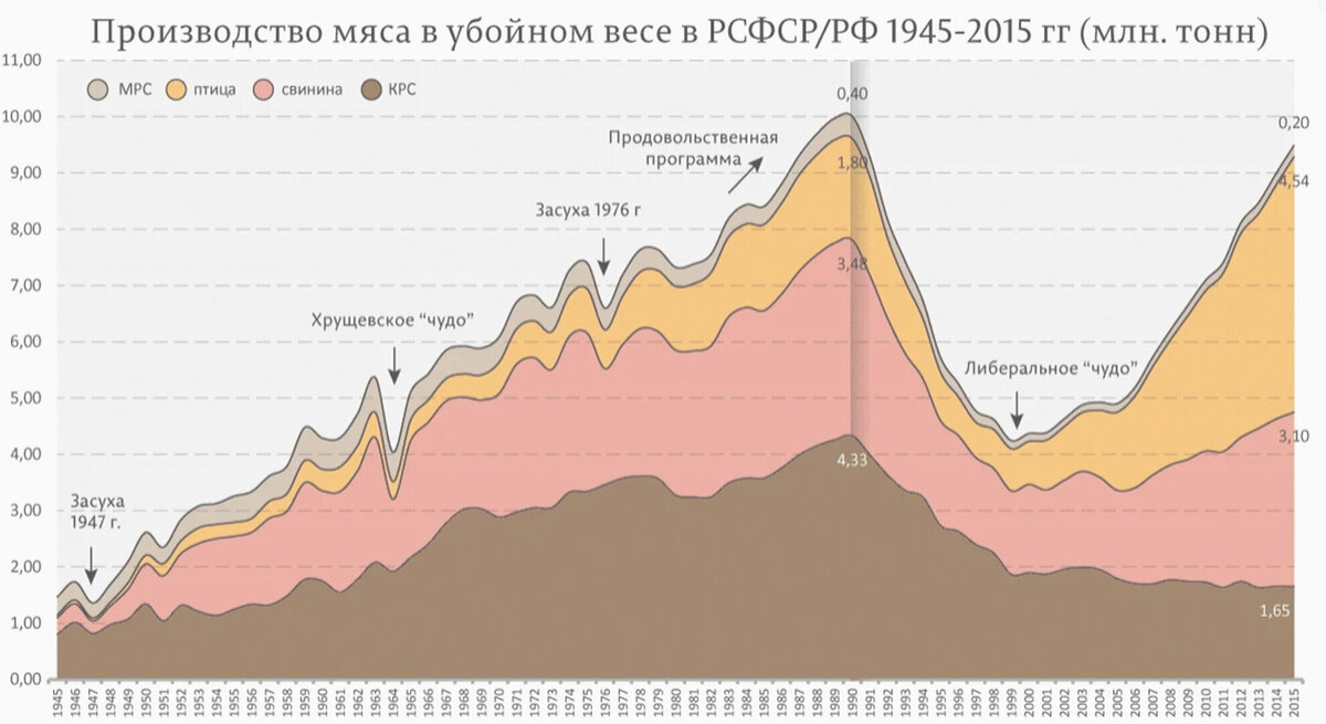 производство мяса в СССР и РФ