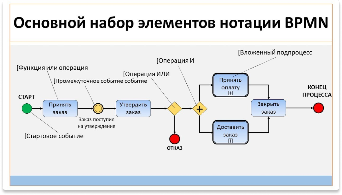 Использование для работы модели. Процесс постановки задачи схема. Функции программы компьютерного моделирования. Основные этапы математического моделирования. Работа моделью.
