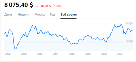 Динамика цен на медь в долларах США за тонну