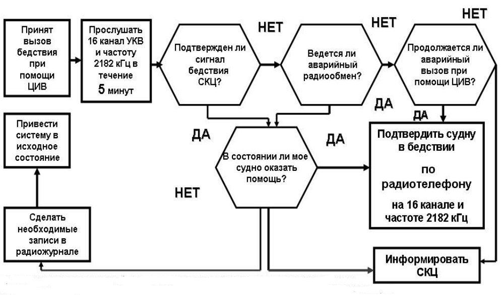 Модель метод алгоритм. Алгоритм методики. 2 Way FSI алгоритм методика. Алгоритм действия принимающий сигнал бедствия.