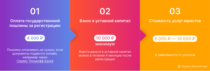 Сколько стоит открыть ООО в 2023 году | ЖУРНАЛ ДЕЛОВОЙ МИР | Дзен