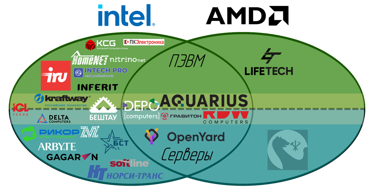 Круги Эйлера и российские производители в них
