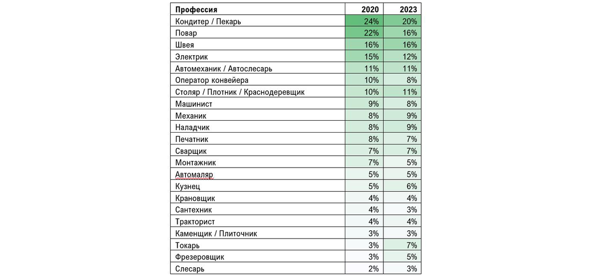 Таблица составлена специалистами портала hh.ru