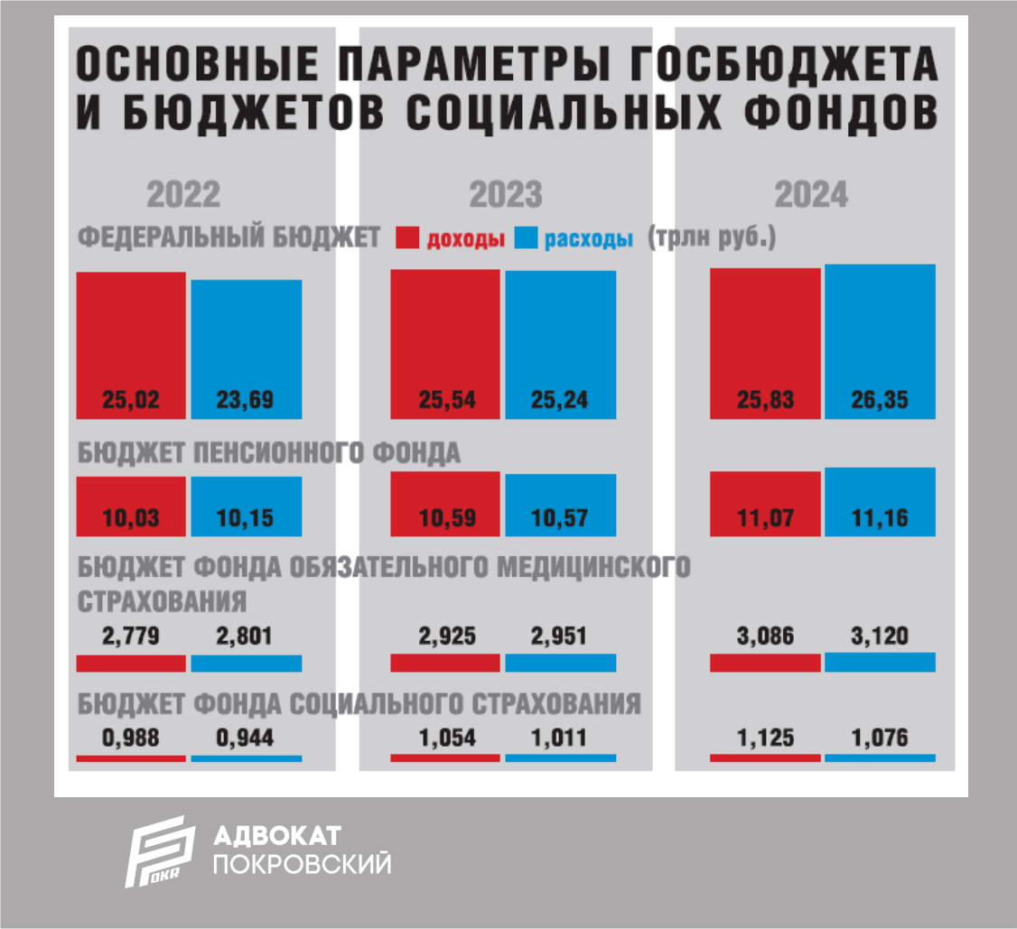 Бюджет фонда социального страхования на 2022 год. Бюджет ФСС на 2022 год. Бюджет России на 2022-2024. Федеральный бюджет на 2022 год.