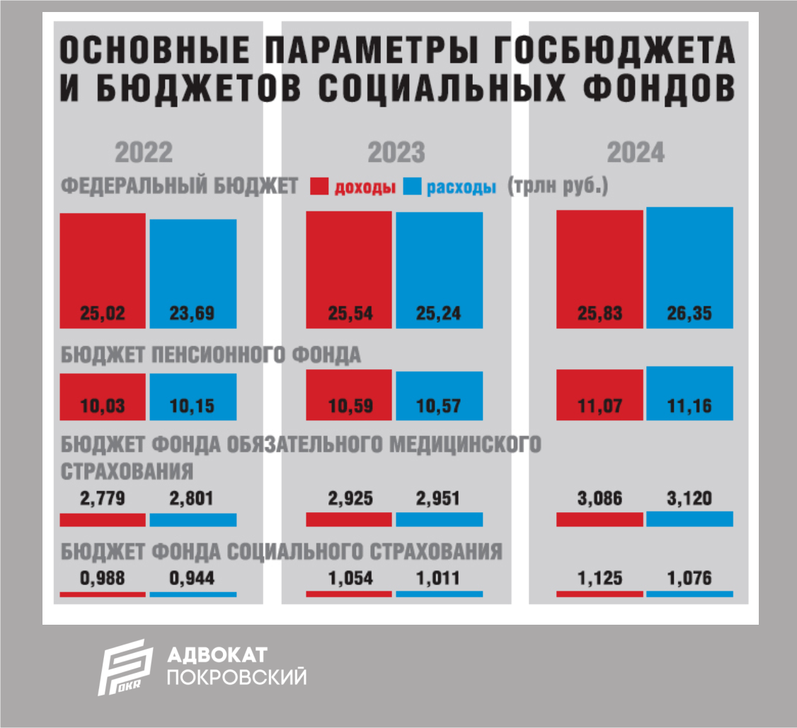 2024 год какого закона будет. Бюджет фонда социального страхования на 2022 год. Бюджет ФСС на 2022 год.