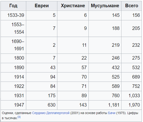 ФОТО: https://en.wikipedia.org/wiki/Demographic_history_of_Palestine_(region)