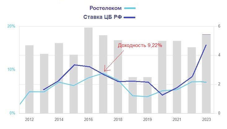 Сравнение ключевой ставки и дивидендной доходности акций ПАО Ростелеком.