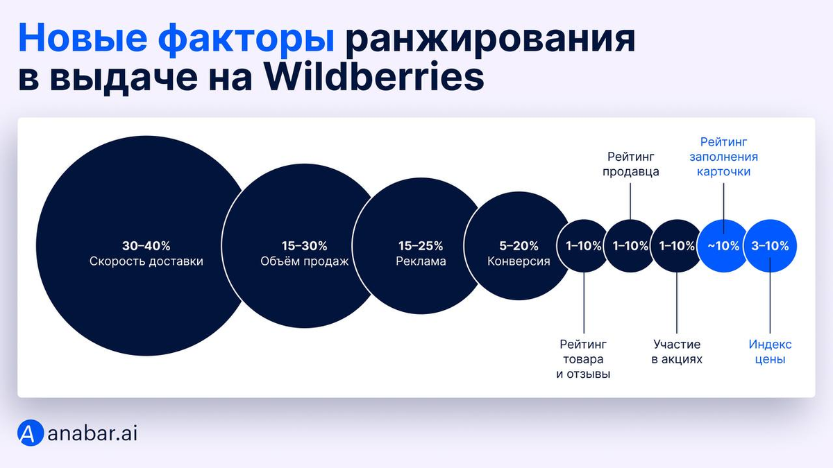 Ранжирование wildberries. Ранжирование поисковых систем. Пример факторов для ранжирования. Как найти ранжирование. Какие основные факторы ранжирования на площадке WB.