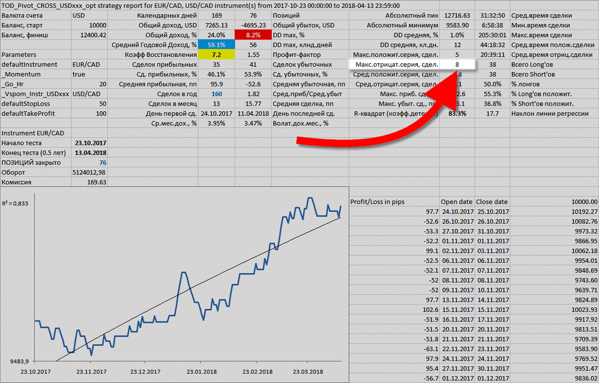 Максимальная серия убыточных сделок поможет трейдеру определиться с процентом риска на сделку.