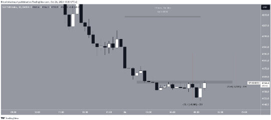 30-минутный график SP500. Источник: TradingView