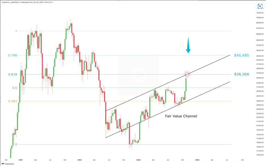 График BTC/USD с уровнями сопротивления Фибоначчи. Источник: CryptoCon/X