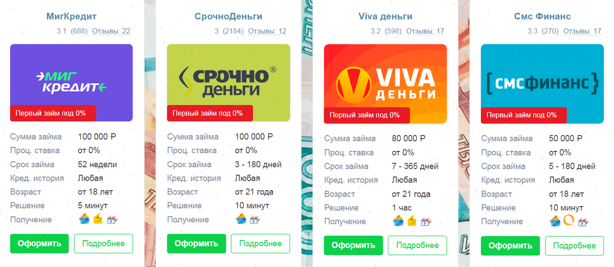 Срочные займы онлайн на карту 24/7. Под ваши цели. Займы даже с плохой историей! Быстро. Проверенные МФО. Любая сумма. Любой срок
