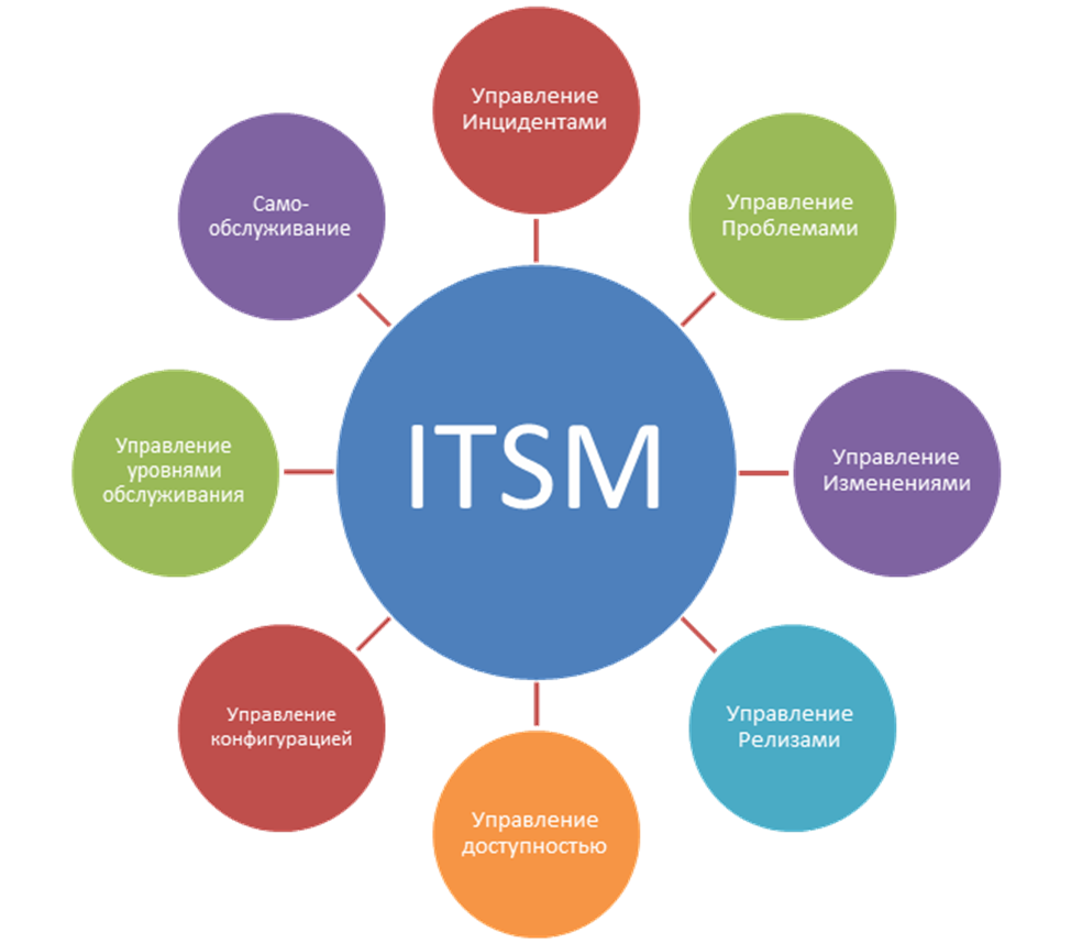 Itsm процессы. Основные принципы ITSM И схема процессов. Система управления ITSM. Модель управления ITSM. ITSM схема процессов.