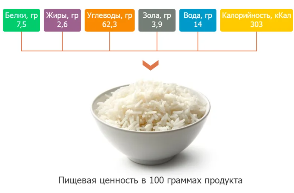 Калорийность рис отварной на воде с солью. Рис белки жиры углеводы на 100 грамм. Рис энергетическая ценность в 100 граммах. Рис углеводы на 100 грамм. Рис БЖУ на 100 грамм.