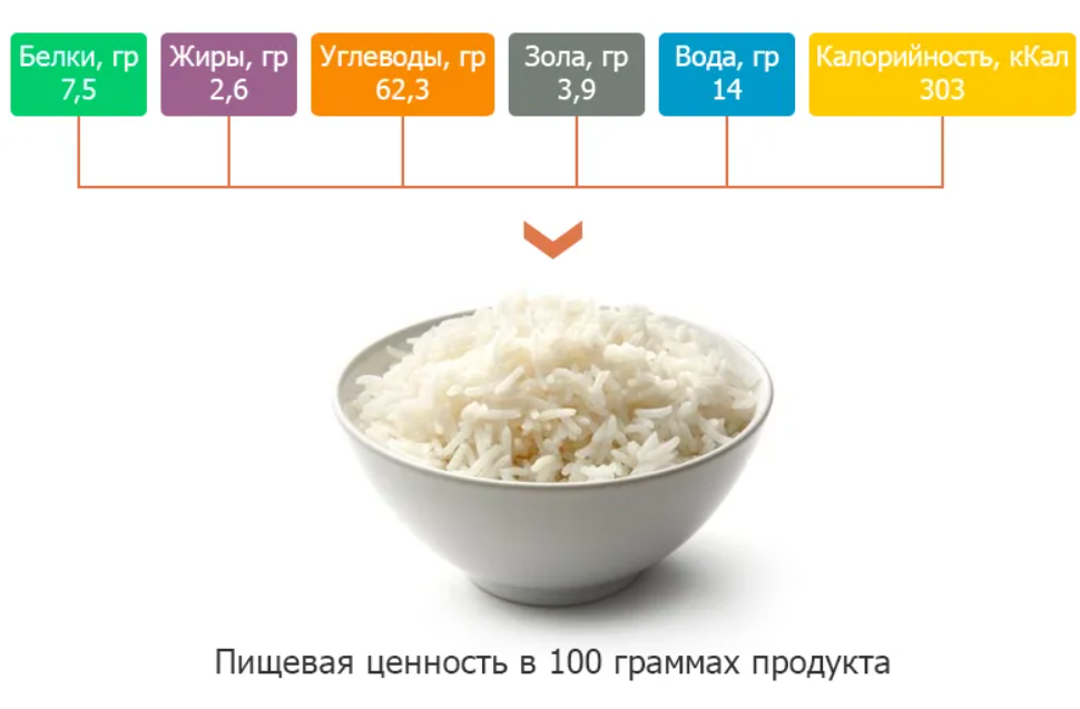 Сколько грамм в отварном рисе. Рис энергетическая ценность в 100 граммах. Рис белки жиры углеводы на 100 грамм. Рис углеводы на 100 грамм. Рис БЖУ на 100 грамм.