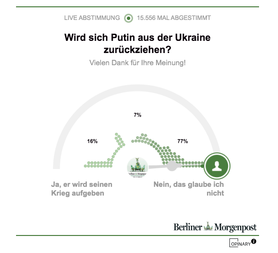 Опрос на сайте газеты: «Выведет ли Путин войска с Украины?» 77% в это не верят.