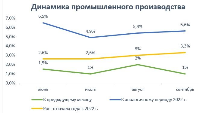 Данные Росстата