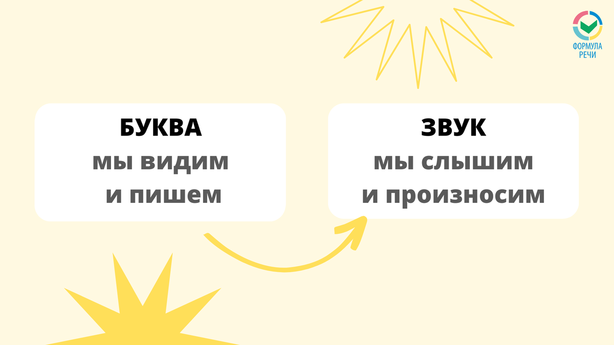 БУКВА = ЗВУК: в чем разница? | Логопед онлайн | Формула речи | Дзен