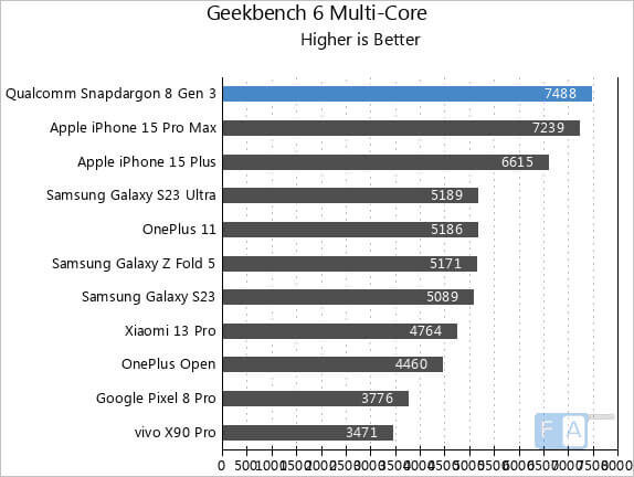 Qualcomm snapdragon 8 gen 3 for galaxy. Линейка снапдрагон по мощности процессоры на телефон. Снапдрагон 8 ген 3 тесты в играх. Что мощнее a17 или Snapdragon 8 Gen 3.