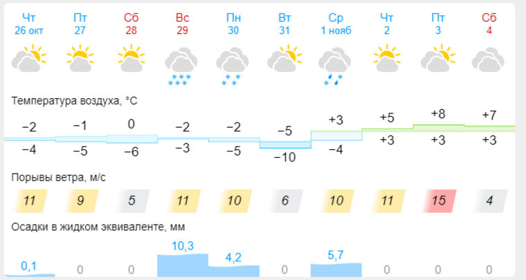    По данным Gismeteo сильный снег ожидается 29 октября