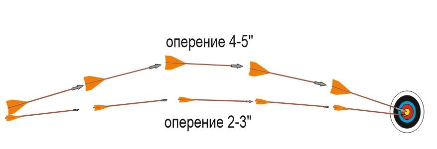 Полет стрелы расстояние. Полет стрелы расстояние