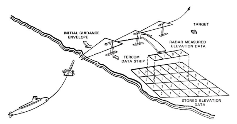 Иллюстрация 1976 года, показывающая, как работает система наведения TERCOM Томагавка.
Программисты ракеты присваивают высоте земли ниже значения от 0 до 5.
Пока ракета движется по предполагаемой траектории полета, например 2-1-0-2, она знает, что движется в правильном направлении.