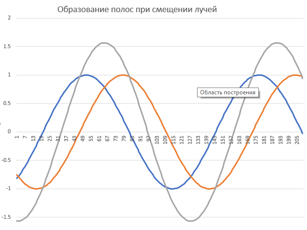 Для получения интерференции полное совмещение фаз не требуется.
