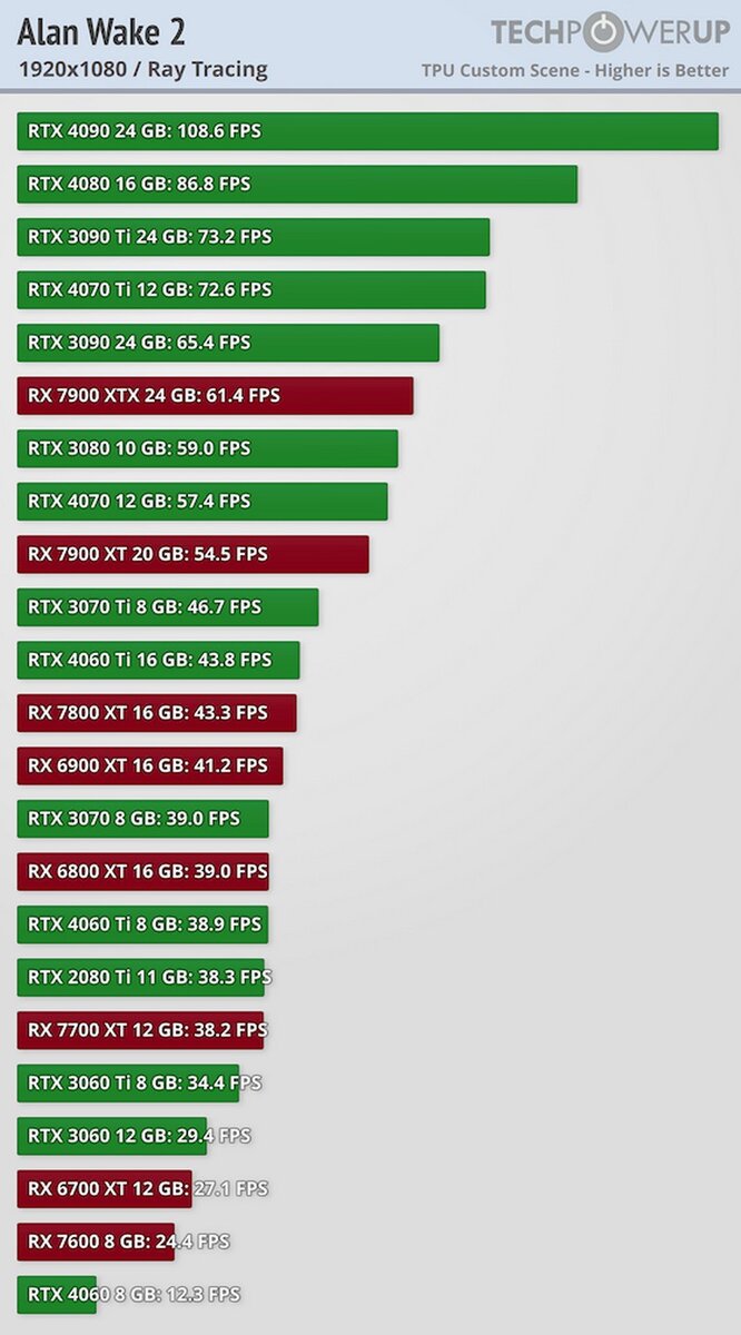 Alan Wake 2 — это когда даже GeForce RTX 4090 не выдаёт и 35 к/с в 4K при  максимальных настройках. Опубликованы тесты новой игры | iXBT.com | Дзен